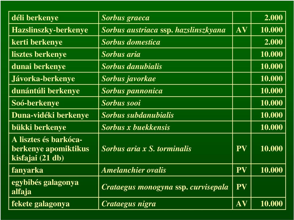 Soó-berkenye Sorbus sooi Duna-vidéki berkenye Sorbus subdanubialis bükki berkenye Sorbus x buekkensis A lisztes és barkócaberkenye apomiktikus
