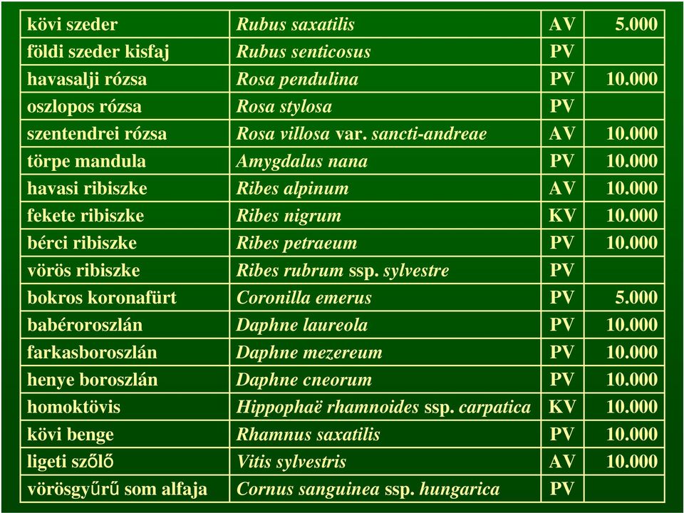 sancti-andreae AV törpe mandula Amygdalus nana havasi ribiszke Ribes alpinum AV fekete ribiszke Ribes nigrum KV bérci ribiszke Ribes petraeum vörös ribiszke Ribes