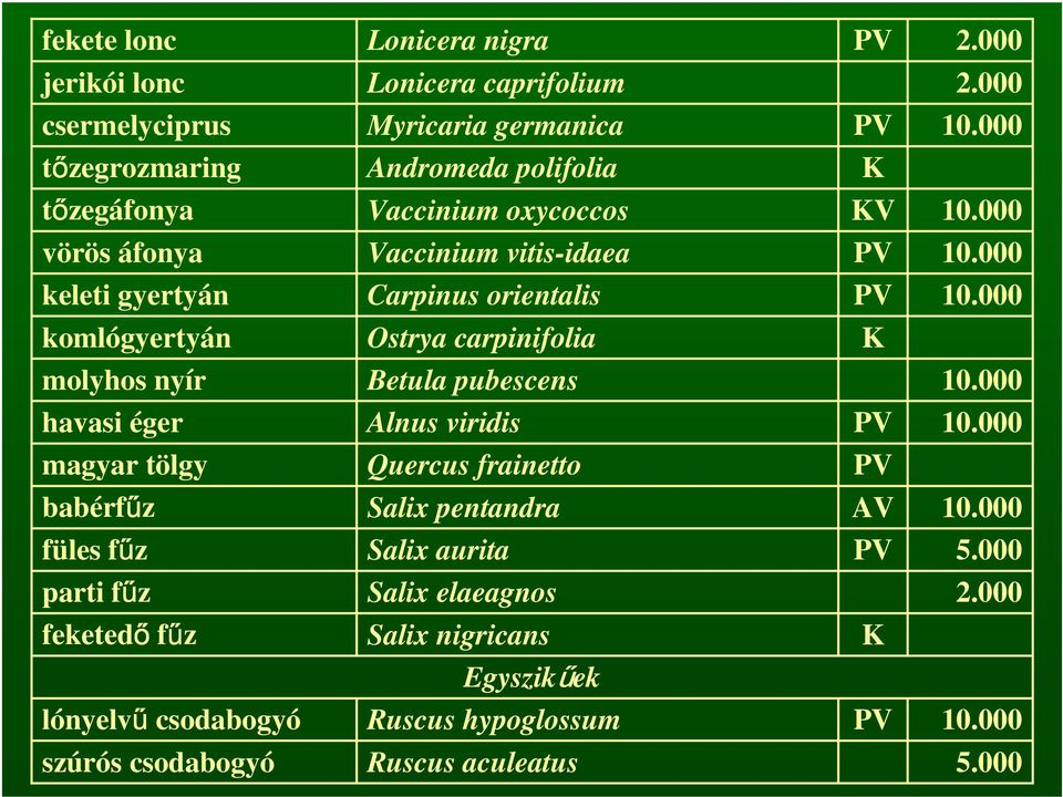 keleti gyertyán Carpinus orientalis komlógyertyán Ostrya carpinifolia K molyhos nyír Betula pubescens havasi éger Alnus viridis magyar tölgy