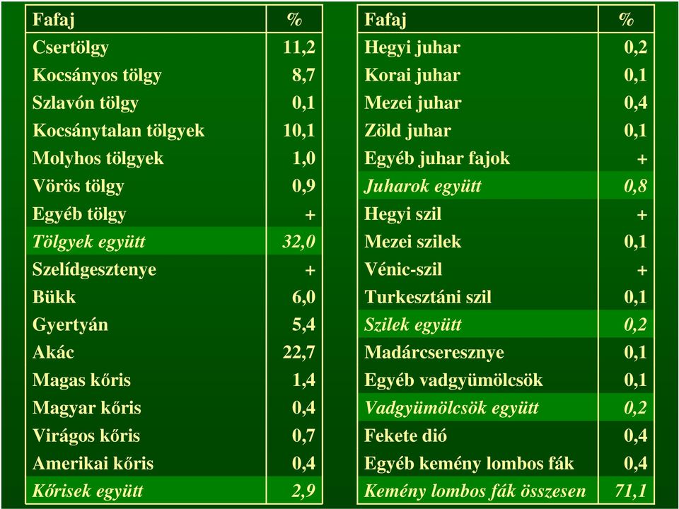Vénic-szil + Bükk 6,0 Turkesztáni szil 0,1 Gyertyán 5,4 Szilek együtt 0,2 Akác 22,7 Madárcseresznye 0,1 Magas kőris 1,4 Egyéb vadgyümölcsök 0,1 Magyar kőris