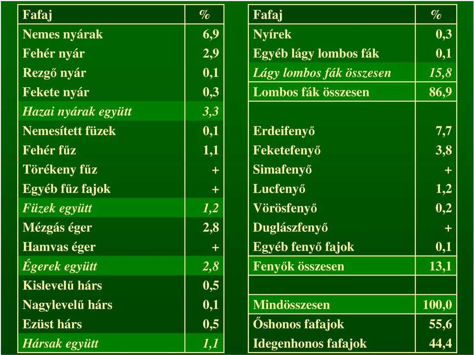 fűz fajok + Lucfenyő 1,2 Füzek együtt 1,2 Vörösfenyő 0,2 Mézgás éger 2,8 Duglászfenyő + Hamvas éger + Egyéb fenyő fajok 0,1 Égerek együtt 2,8 Fenyők