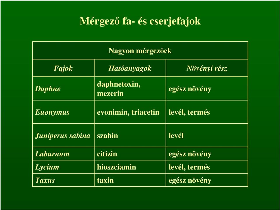 egész növény levél, termés Juniperus sabina Laburnum Lycium Taxus