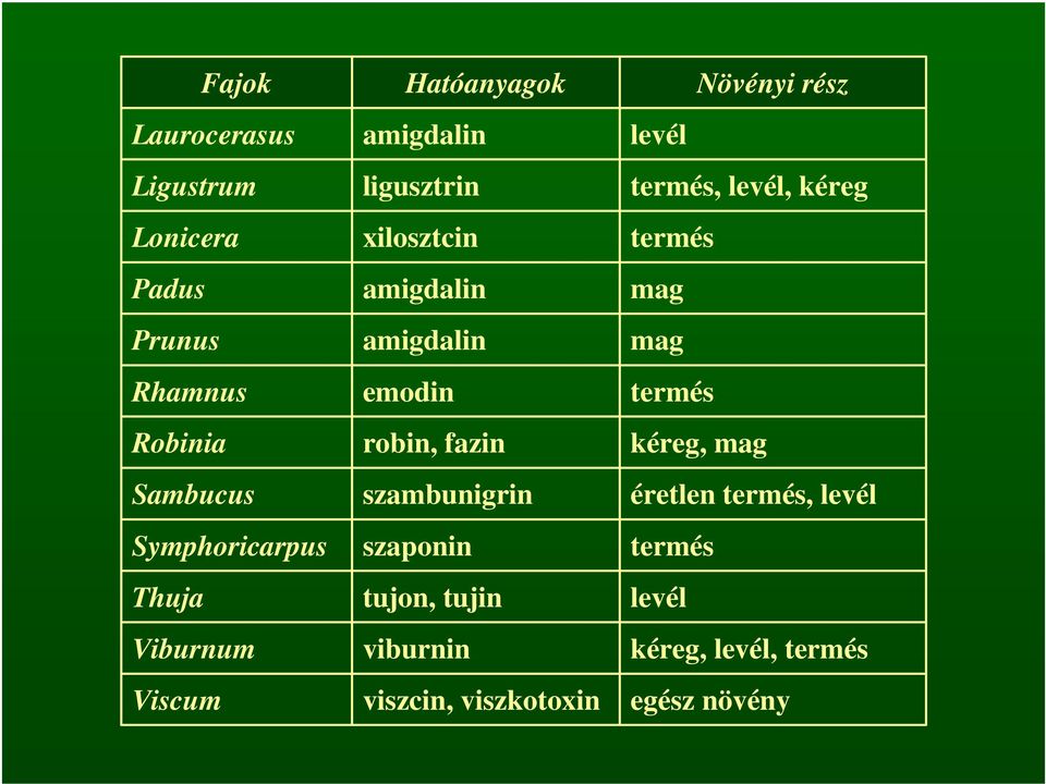 szambunigrin szaponin tujon, tujin viburnin viszcin, viszkotoxin Növényi rész levél termés, levél,