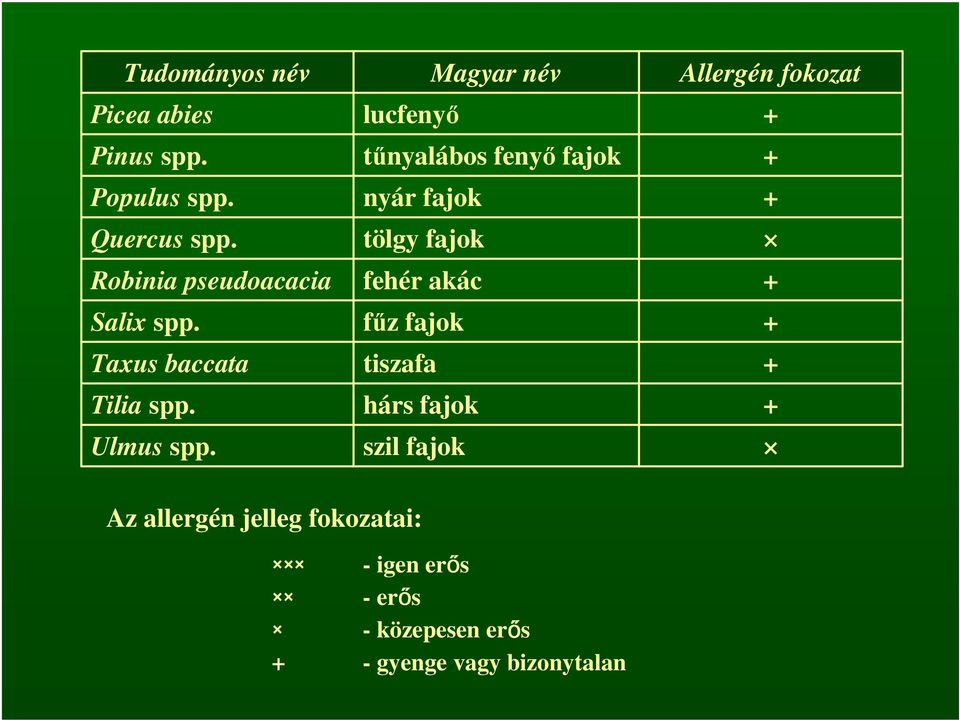 Magyar név lucfenyő tűnyalábos fenyő fajok nyár fajok tölgy fajok fehér akác fűz fajok