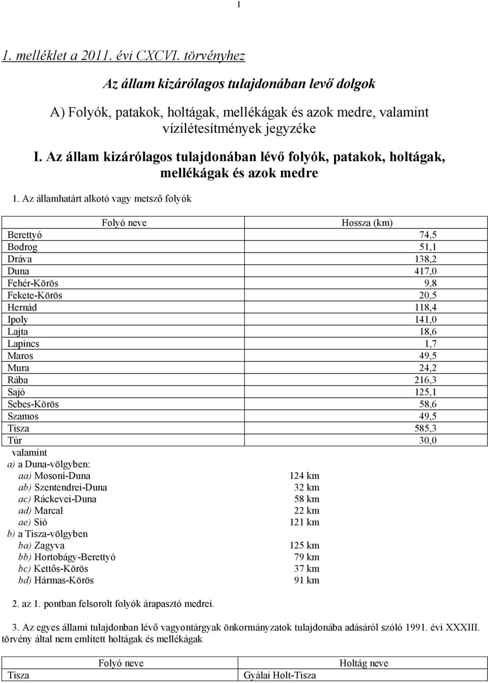 Az államhatárt alkotó vagy metsző folyók Folyó neve Hossza (km) Berettyó 74,5 Bodrog 51,1 Dráva 138,2 Duna 417,0 Fehér-Körös 9,8 Fekete-Körös 20,5 Hernád 118,4 Ipoly 141,0 Lajta 18,6 Lapincs 1,7