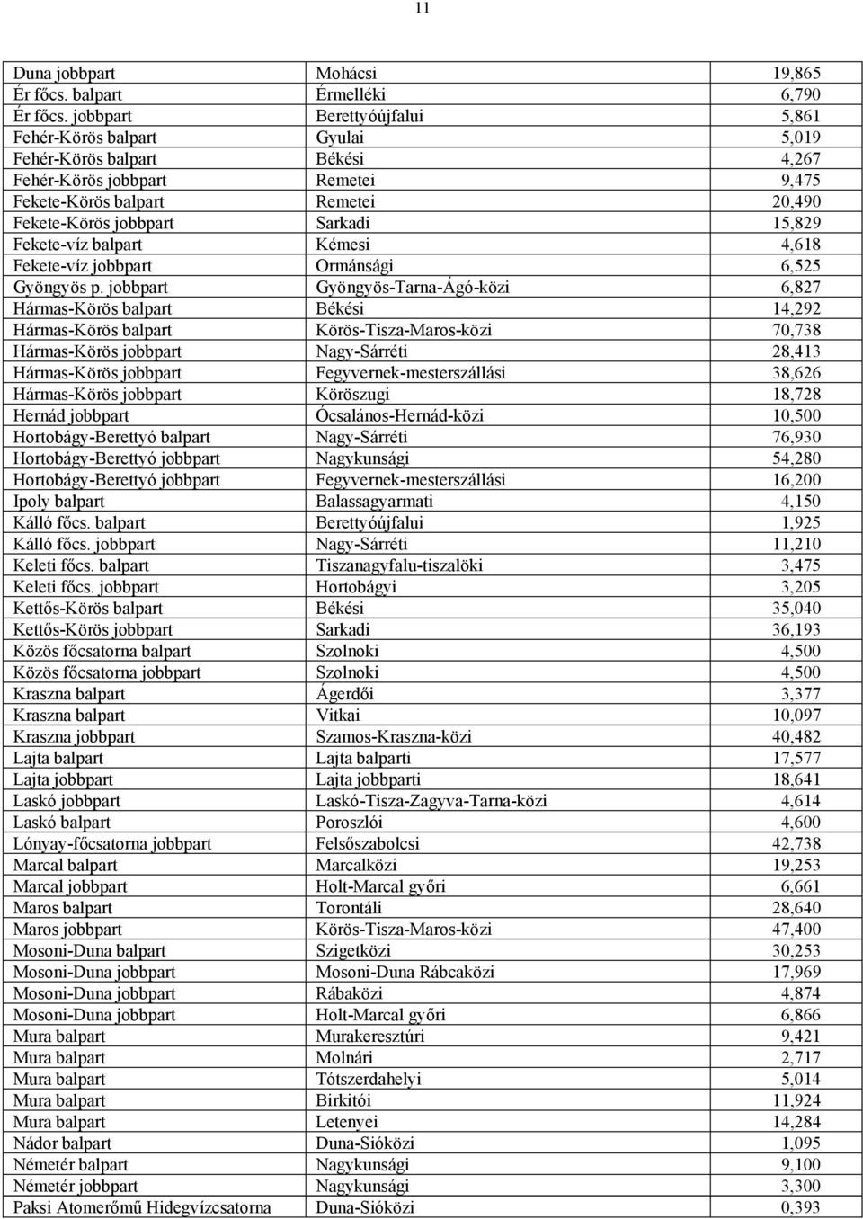 15,829 Fekete-víz balpart Kémesi 4,618 Fekete-víz jobbpart Ormánsági 6,525 Gyöngyös p.