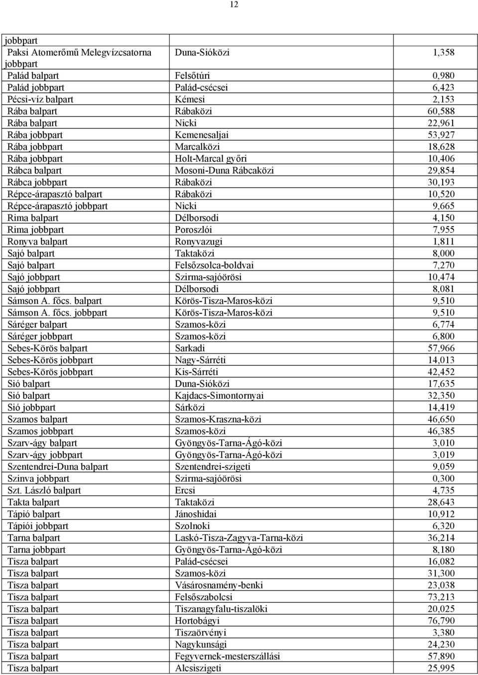 30,193 Répce-árapasztó balpart Rábaközi 10,520 Répce-árapasztó jobbpart Nicki 9,665 Rima balpart Délborsodi 4,150 Rima jobbpart Poroszlói 7,955 Ronyva balpart Ronyvazugi 1,811 Sajó balpart Taktaközi