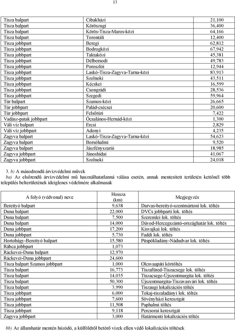 jobbpart Kécskei 16,599 Tisza jobbpart Csongrádi 28,536 Tisza jobbpart Szegedi 59,964 Túr balpart Szamos-közi 26,665 Túr jobbpart Palád-csécsei 20,600 Túr jobbpart Felsőtúri 7,422 Vadász-patak