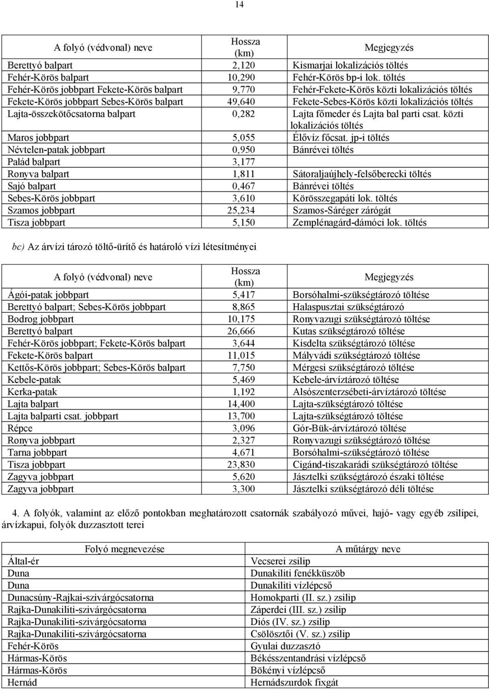 Lajta-összekötőcsatorna balpart 0,282 Lajta főmeder és Lajta bal parti csat. közti lokalizációs töltés Maros jobbpart 5,055 Élővíz főcsat.