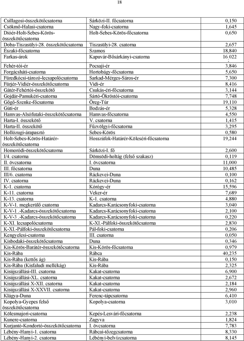 csatorna 2,657 Északi-főcsatorna Szamos 18,840 Farkas-árok Kapuvár-Bősárkányi-csatorna 16 022 ; Fehér-tói-ér Pocsaji-ér 3,846 Forgácsháti-csatorna Hortobágy-főcsatorna 5,650