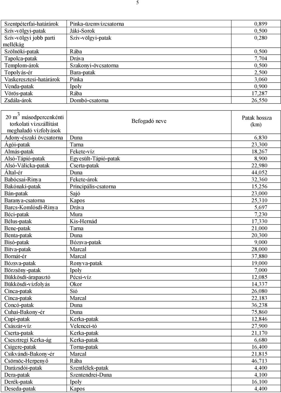 másodpercenkénti torkolati vízszállítást meghaladó vízfolyások Befogadó neve Patak hossza (km) Adony-északi övcsatorna Duna 6,830 Ágói-patak Tarna 23,300 Almás-patak Fekete-víz 18,267