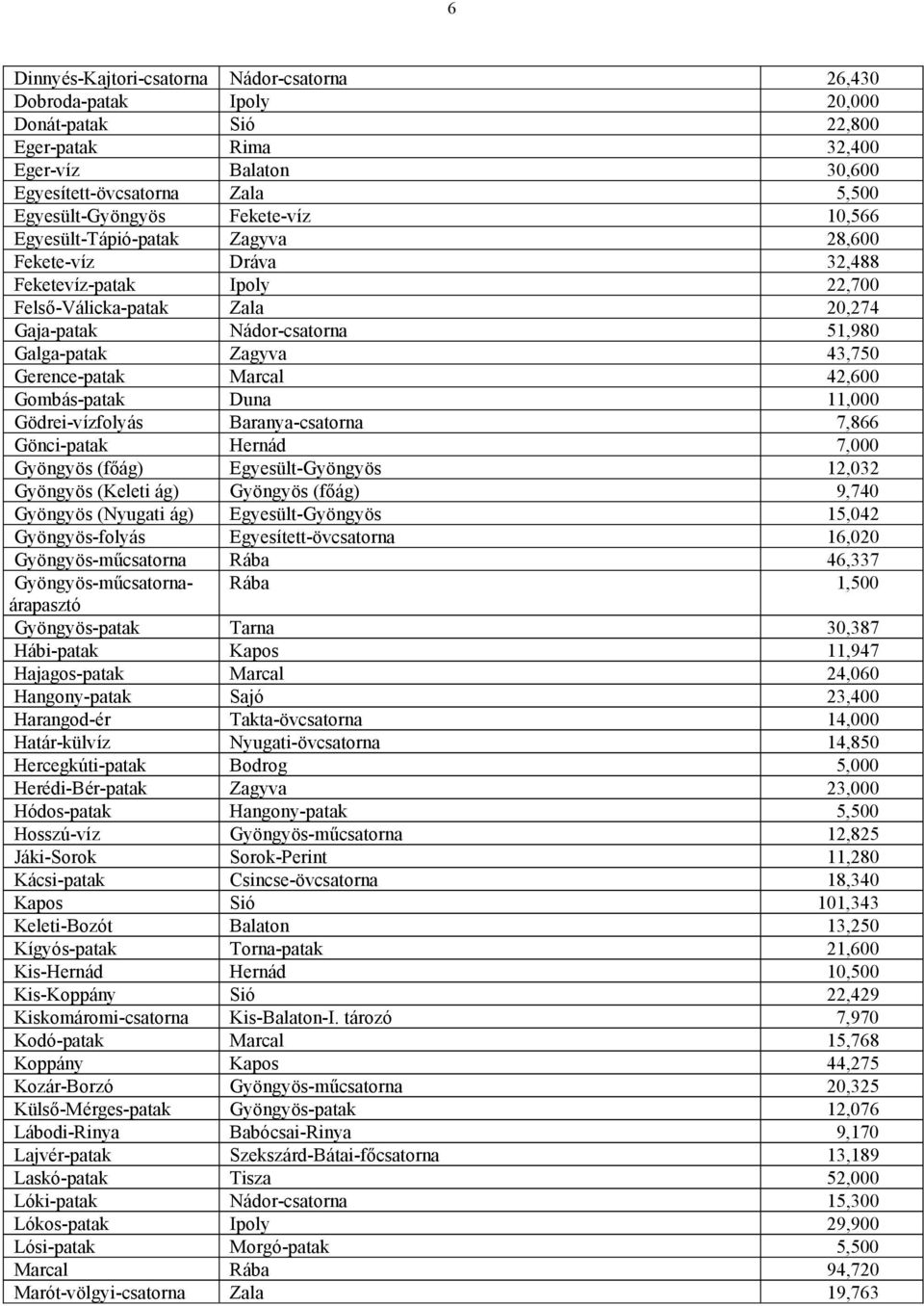 Gerence-patak Marcal 42,600 Gombás-patak Duna 11,000 Gödrei-vízfolyás Baranya-csatorna 7,866 Gönci-patak Hernád 7,000 Gyöngyös (főág) Egyesült-Gyöngyös 12,032 Gyöngyös (Keleti ág) Gyöngyös (főág)