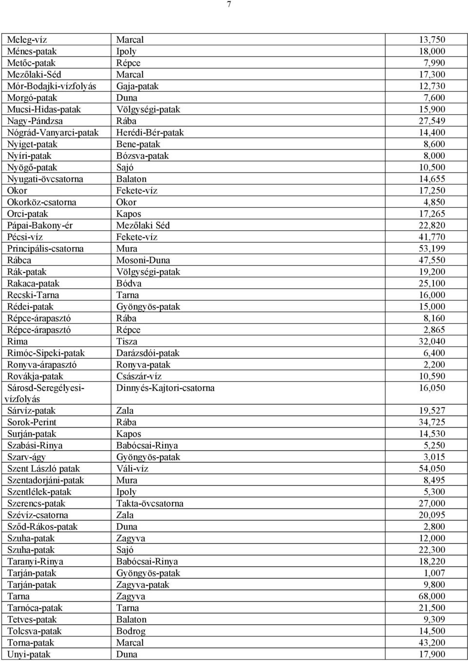 Okor Fekete-víz 17,250 Okorköz-csatorna Okor 4,850 Orci-patak Kapos 17,265 Pápai-Bakony-ér Mezőlaki Séd 22,820 Pécsi-víz Fekete-víz 41,770 Principális-csatorna Mura 53,199 Rábca Mosoni-Duna 47,550