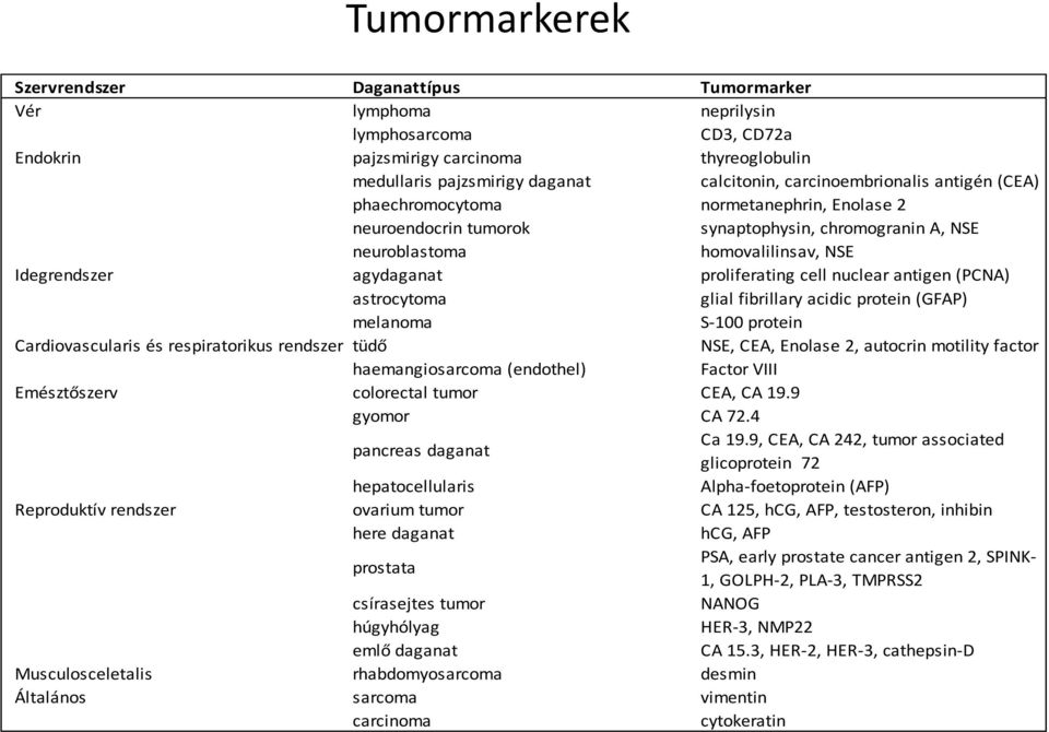 proliferating cell nuclear antigen (PCNA) astrocytoma glial fibrillary acidic protein (GFAP) melanoma S-100 protein Cardiovascularis és respiratorikus rendszer tüdő NSE, CEA, Enolase 2, autocrin