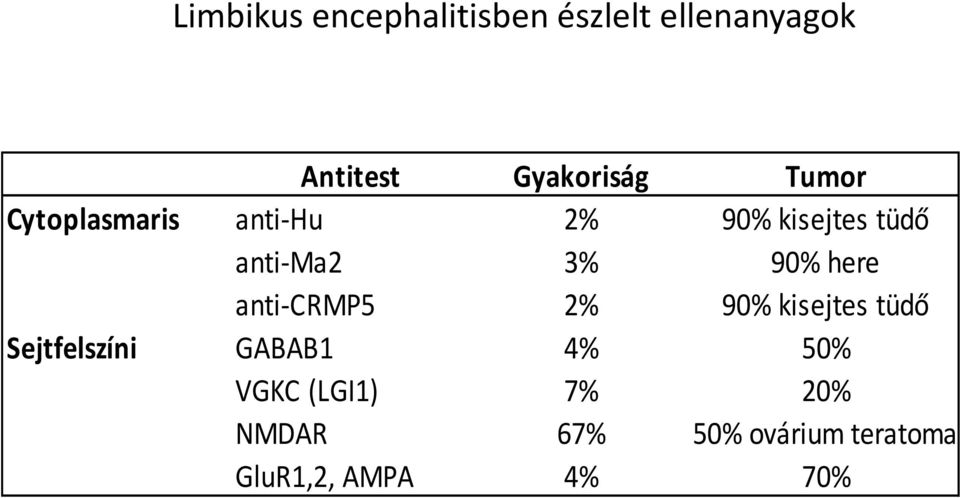 here anti-crmp5 2% 90% kisejtes tüdő Sejtfelszíni GABAB1 4% 50%