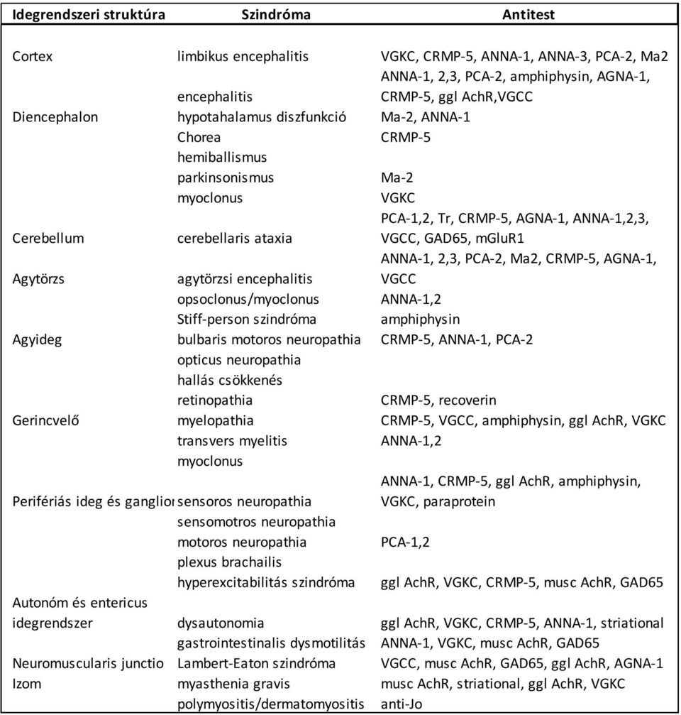 mglur1 Agytörzs agytörzsi encephalitis ANNA-1, 2,3, PCA-2, Ma2, CRMP-5, AGNA-1, VGCC opsoclonus/myoclonus ANNA-1,2 Stiff-person szindróma amphiphysin Agyideg bulbaris motoros neuropathia CRMP-5,