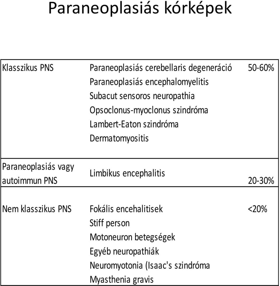 Dermatomyositis Paraneoplasiás vagy autoimmun PNS Limbikus encephalitis 20-30% Nem klasszikus PNS Fokális