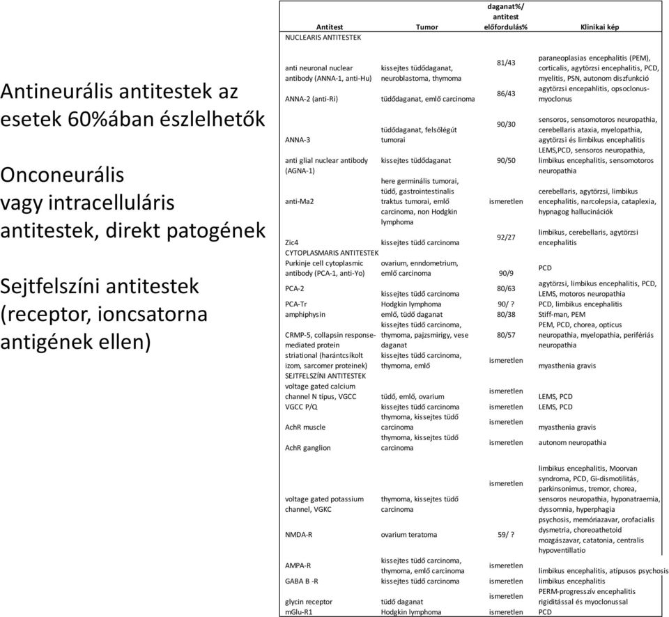 tüdődaganat, neuroblastoma, thymoma tüdődaganat, emlő carcinoma tüdődaganat, felsőlégút tumorai 81/43 86/43 90/30 kissejtes tüdődaganat 90/50 here germinális tumorai, tüdő, gastrointestinalis traktus