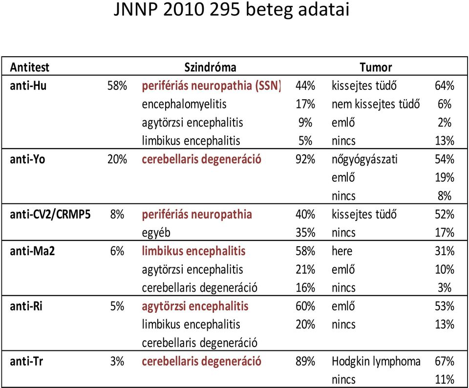 neuropathia 40% kissejtes tüdő 52% egyéb 35% nincs 17% anti-ma2 6% limbikus encephalitis 58% here 31% agytörzsi encephalitis 21% emlő 10% cerebellaris degeneráció 16% nincs
