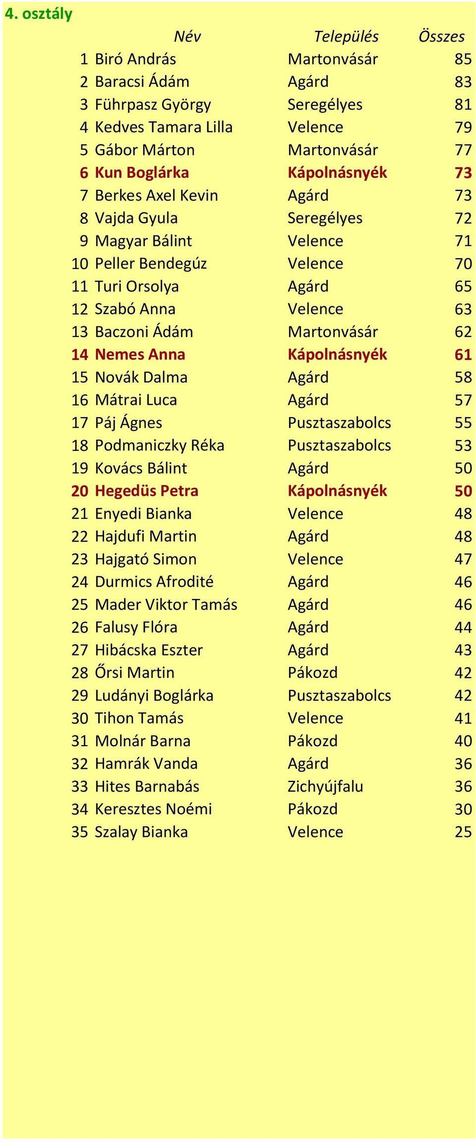 Kápolnásnyék 61 15 Novák Dalma Agárd 58 16 Mátrai Luca Agárd 57 17 Páj Ágnes Pusztaszabolcs 55 18 Podmaniczky Réka Pusztaszabolcs 53 19 Kovács Bálint Agárd 50 20 Hegedüs Petra Kápolnásnyék 50 21