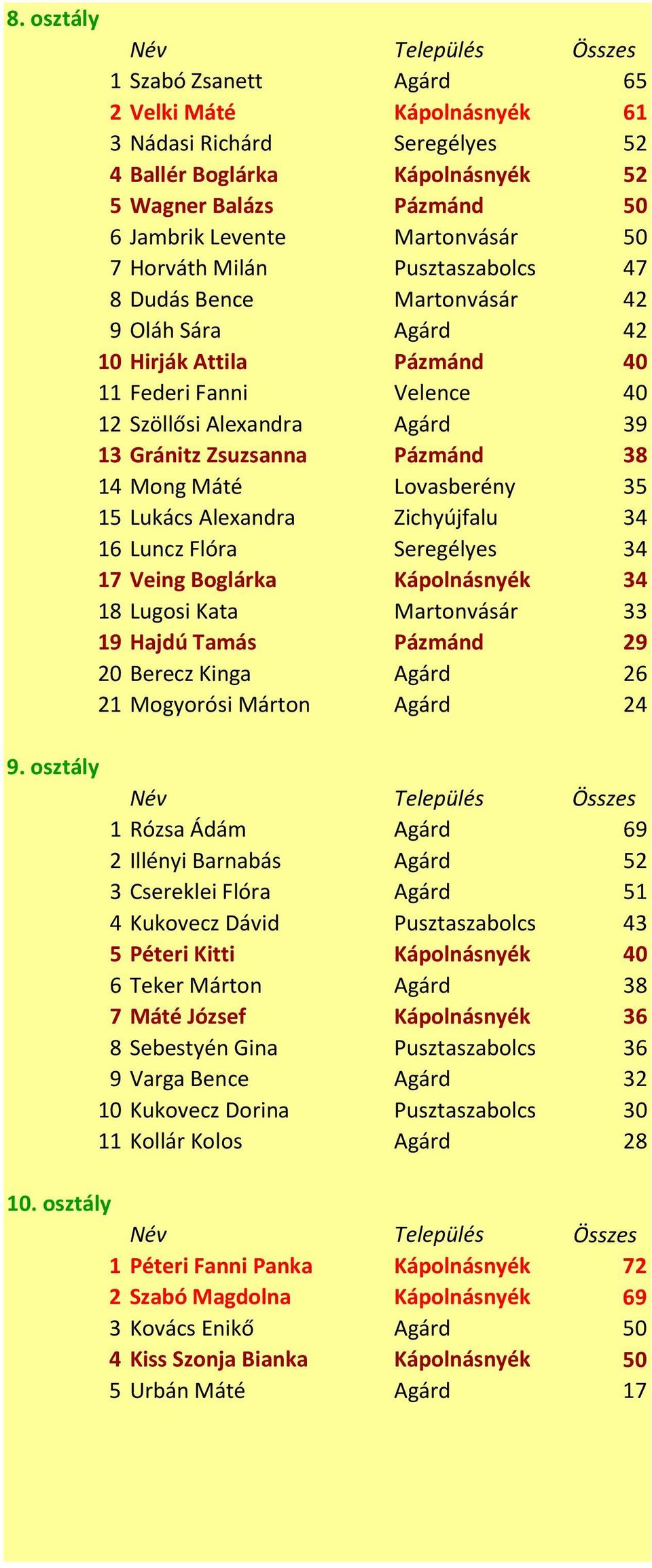 Máté Lovasberény 35 15 Lukács Alexandra Zichyújfalu 34 16 Luncz Flóra Seregélyes 34 17 Veing Boglárka Kápolnásnyék 34 18 Lugosi Kata Martonvásár 33 19 Hajdú Tamás Pázmánd 29 20 Berecz Kinga Agárd 26