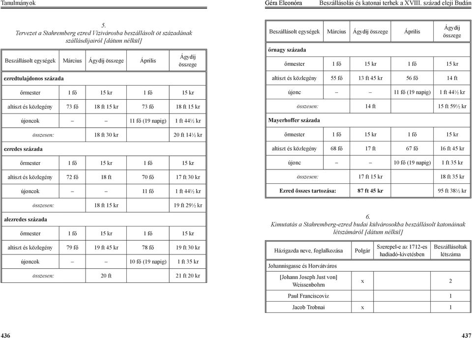 1 fő 15 kr 1 fő 15 kr altiszt és közlegény 73 fő 18 ft 15 kr 73 fő 18 ft 15 kr újoncok 11 fő (19 napig) 1 ft 44½ kr ezredes százada összesen: 18 ft 30 kr 20 ft 14½ kr őrmester 1 fő 15 kr 1 fő 15 kr