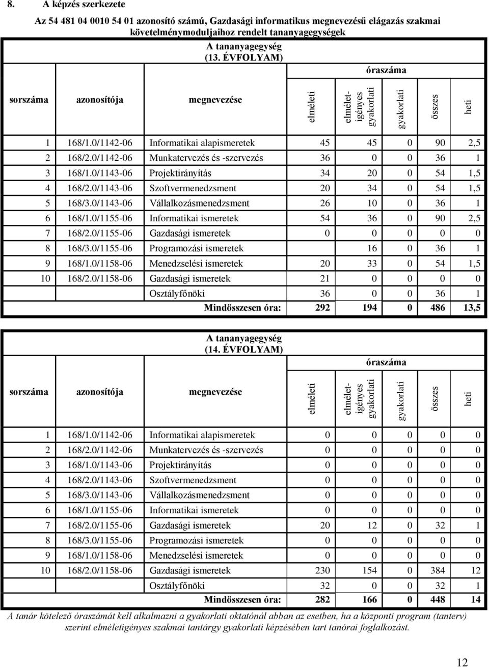 ÉVFOLYAM) óraszáma sorszáma azonosítója megnevezése 1 168/1.0/1142-06 Informatikai alapismeretek 45 45 0 90 2,5 2 168/2.0/1142-06 Munkatervezés és -szervezés 36 0 0 36 1 3 168/1.