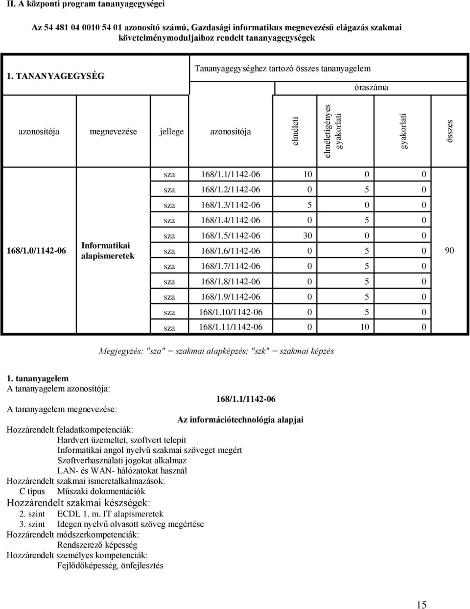 TANANYAGEGYSÉG Tananyagegységhez tartozó összes tananyagelem óraszáma azonosítója megnevezése jellege azonosítója sza 168/1.1/1142-06 10 0 0 sza 168/1.2/1142-06 0 5 0 sza 168/1.