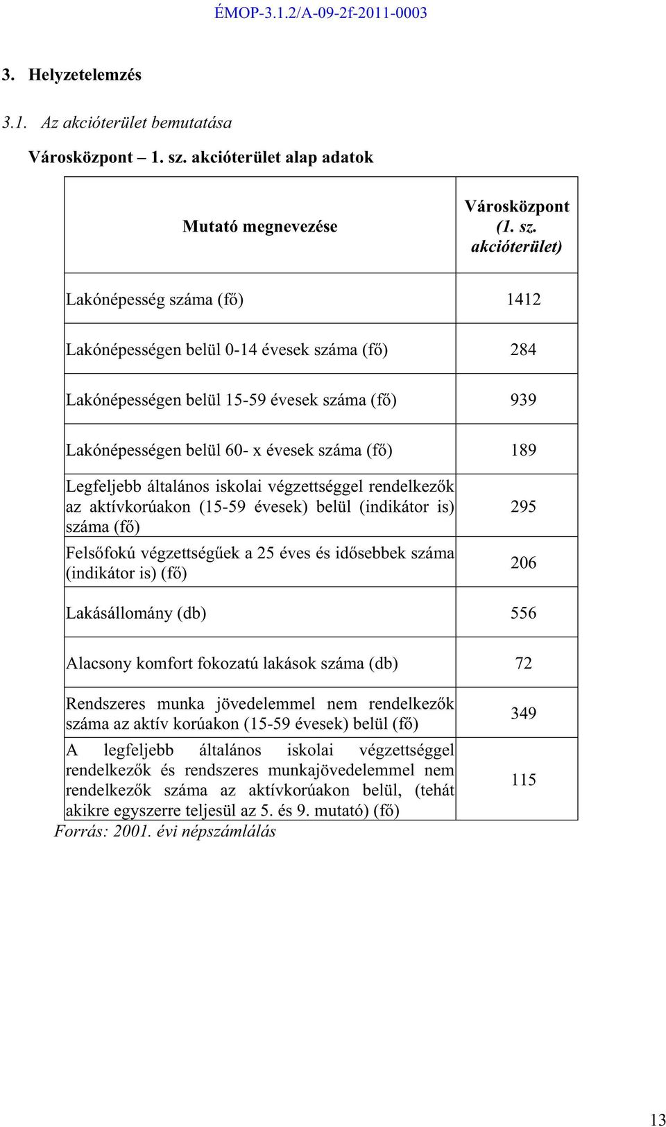 akcióterület) Lakónépesség száma (f ) 1412 Lakónépességen belül 0-14 évesek száma (f ) 284 Lakónépességen belül 15-59 évesek száma (f ) 939 Lakónépességen belül 60- x évesek száma (f ) 189 Legfeljebb