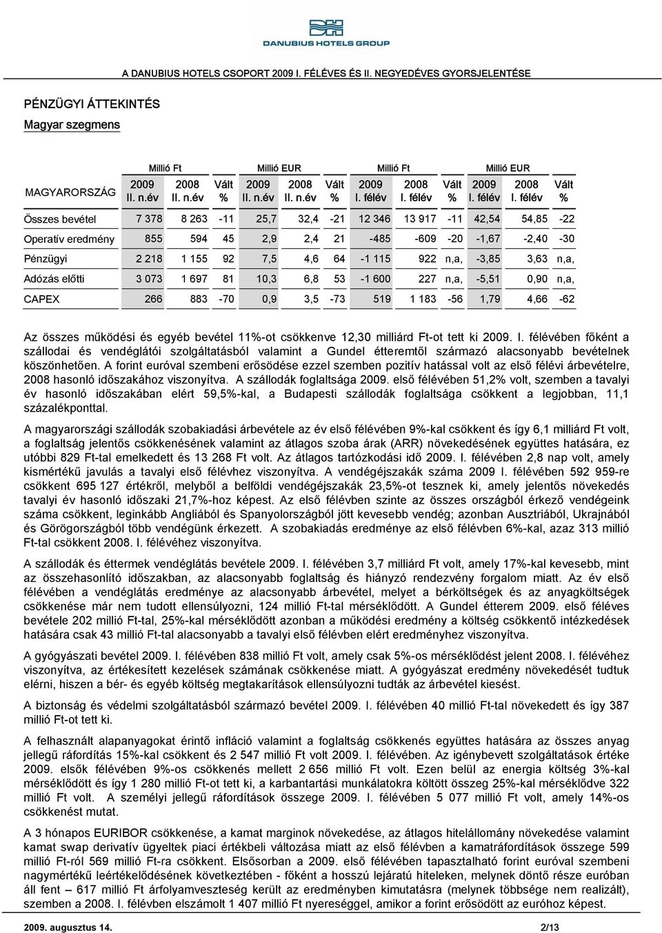 Operatív eredmény 855 594 45 2,9 2,4 21-485 -609-20 -1,67-2,40-30 Pénzügyi 2 218 1 155 92 7,5 4,6 64-1 115 922 n,a, -3,85 3,63 n,a, Adózás előtti 3 073 1 697 81 10,3 6,8 53-1 600 227 n,a, -5,51 0,90
