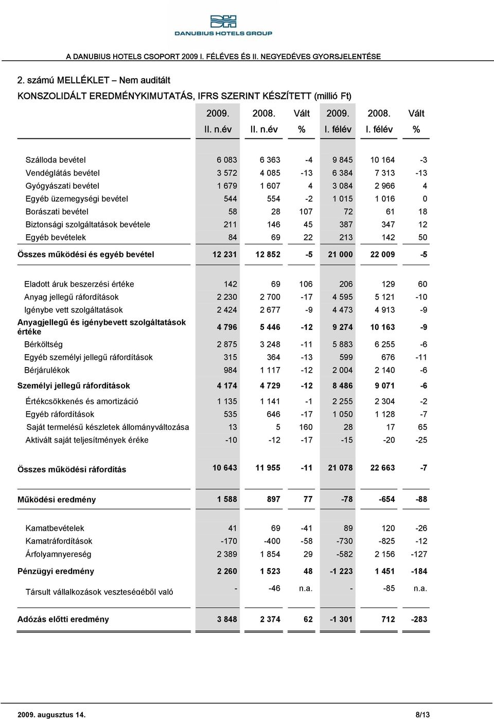 Borászati bevétel 58 28 107 72 61 18 Biztonsági szolgáltatások bevétele 211 146 45 387 347 12 Egyéb bevételek 84 69 22 213 142 50 Összes működési és egyéb bevétel 12 231 12 852-5 21 000 22 009-5