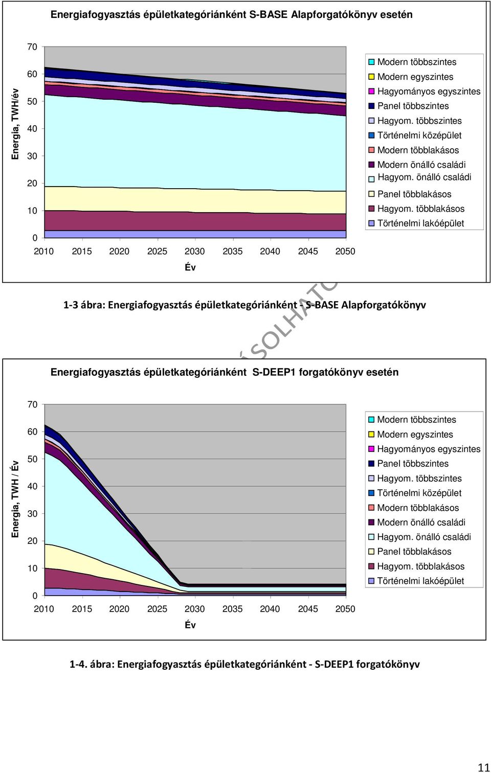 többlakásos Történelmi lakóépület 1-3 ábra: Energiafogyasztás épületkategóriánként - S-BASE Alapforgatókönyv Energiafogyasztás épületkategóriánként S-DEEP1 forgatókönyv esetén Energia, TWH / Év 70 60