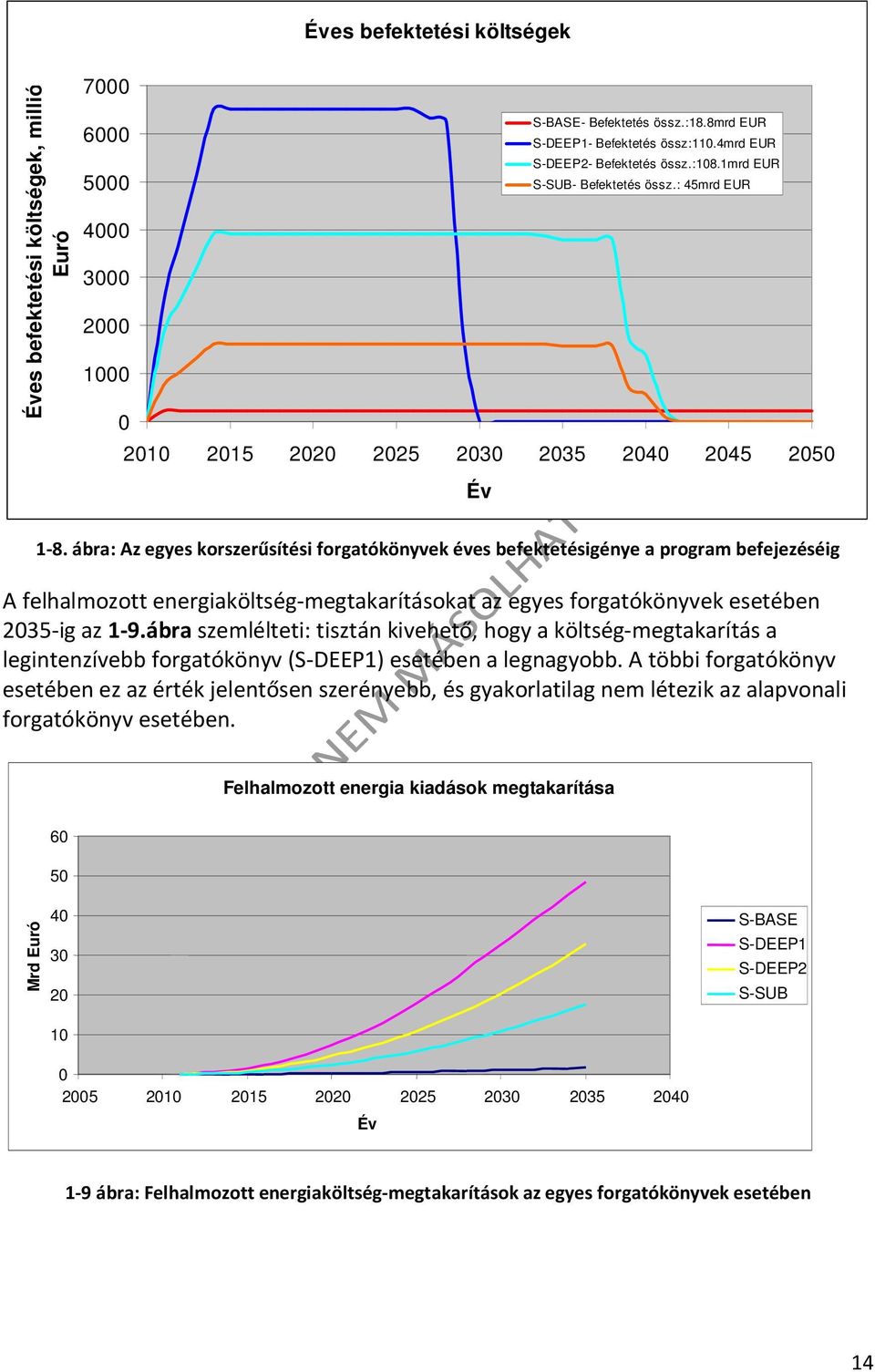 ábra: Az egyes korszerűsítési forgatókönyvek éves befektetésigénye a program befejezéséig A felhalmozott energiaköltség-megtakarításokat az egyes forgatókönyvek esetében 2035-ig az 1-9.