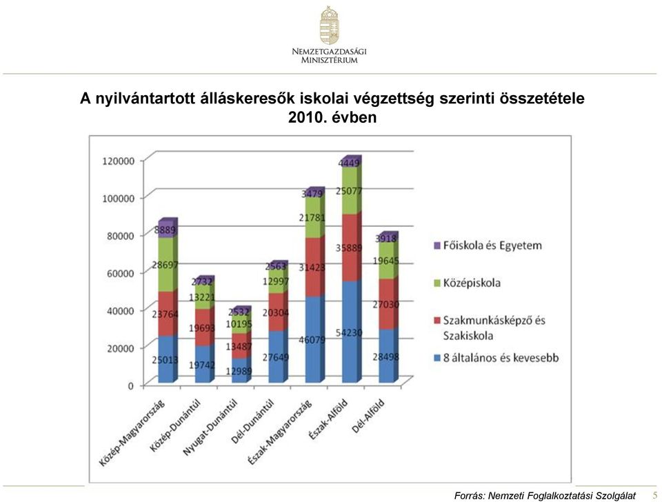 összetétele 2010.