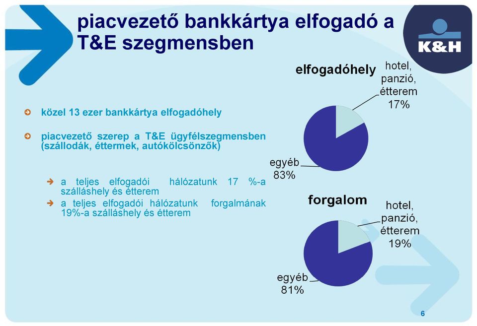 éttermek, autókölcsönzők) a teljes elfogadói hálózatunk 17 %-a szálláshely