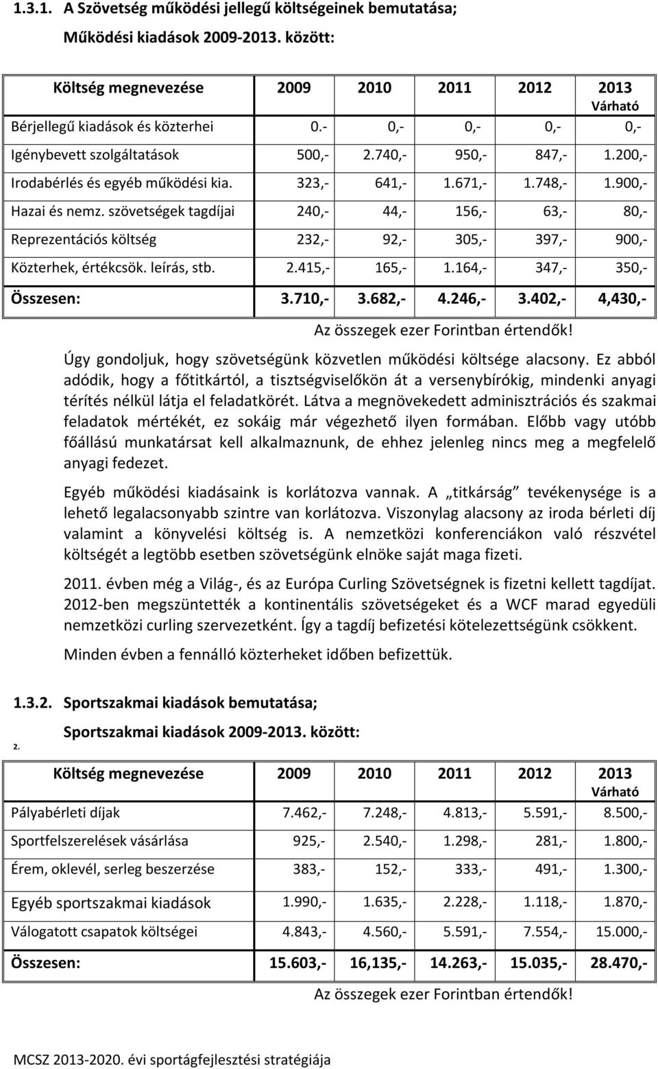 szövetségek tagdíjai 240,- 44,- 156,- 63,- 80,- Reprezentációs költség 232,- 92,- 305,- 397,- 900,- Közterhek, értékcsök. leírás, stb. 2.415,- 165,- 1.164,- 347,- 350,- Összesen: 3.710,- 3.682,- 4.