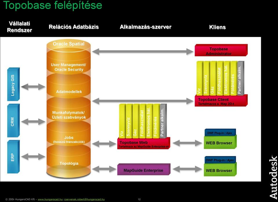 Topobase felépítése Vállalati Rendszer Relációs Adatbázis Alkalmazás-szerver Kliens Oracle Spatial Topobase Administrator User Management/