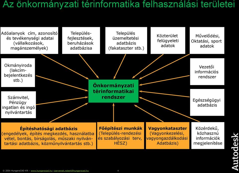 ) Számvitel, Pénzügy ingatlan és ingó nyilvántartás Önkormányzati térinformatikai rendszer Vezetői információs rendszer Egészségügyi adatbázis Építéshatósági adatbázis (engedélyek, építés megkezdés,