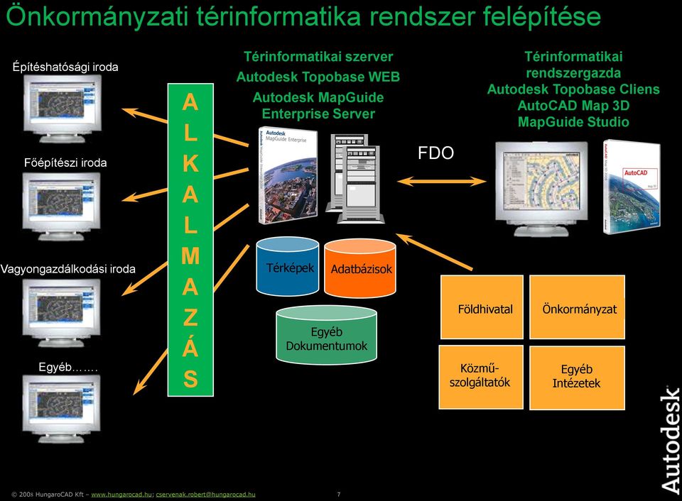 A L K A L M A Z Á S Térinformatikai szerver Autodesk Topobase WEB Autodesk MapGuide Enterprise Server