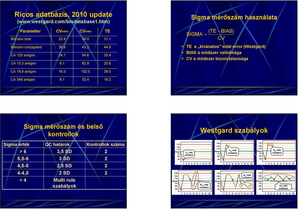 8 TE a kívánatos totál error (Westgard) BIAS a módszer valódisága CV a módszer bizonytalansága CA 19.9 antigen 16.0 10.0 39.0 CA 549 antigen 9.