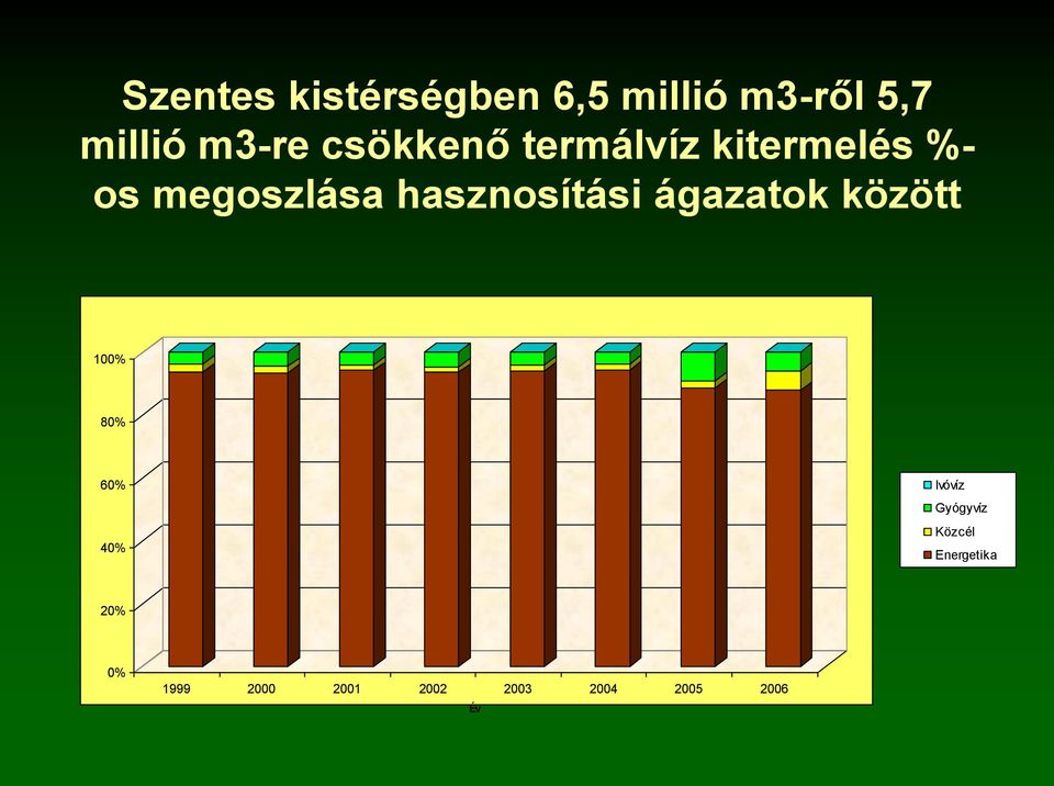 hasznosítási ágazatok között 100% 80% 60% 40% Ivóvíz