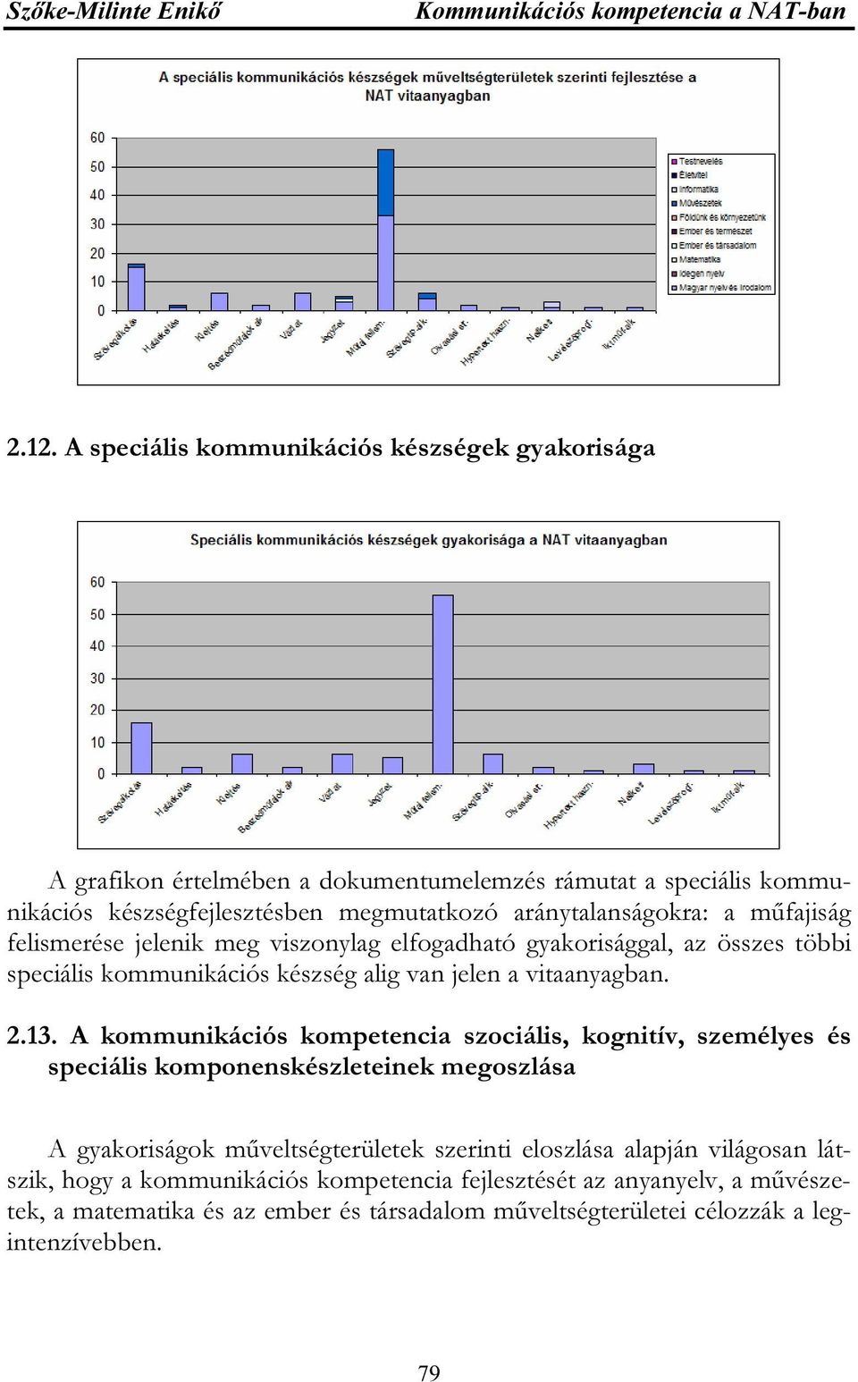 2.13. A kommunikációs kompetencia szociális, kognitív, személyes és speciális komponenskészleteinek megoszlása A gyakoriságok műveltségterületek szerinti eloszlása alapján