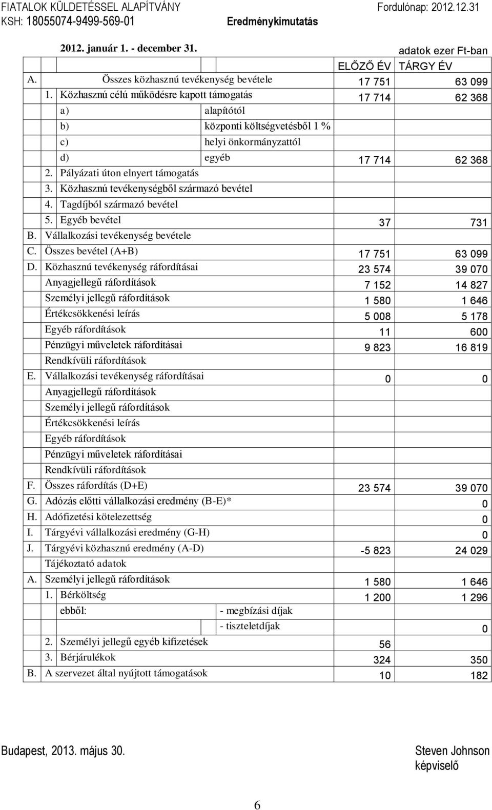 Közhasznú célú működésre kapott támogatás 17 714 62 368 a) alapítótól b) központi költségvetésből 1 % c) helyi önkormányzattól d) egyéb 17 714 62 368 2. Pályázati úton elnyert támogatás 3.