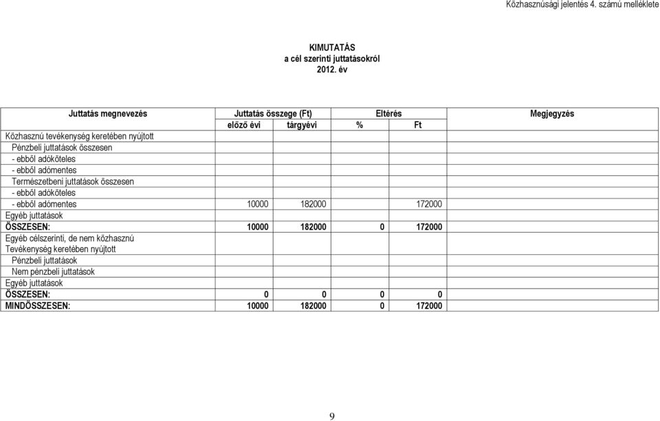 összesen - ebből adóköteles - ebből adómentes Természetbeni juttatások összesen - ebből adóköteles - ebből adómentes 10000 182000 172000 Egyéb