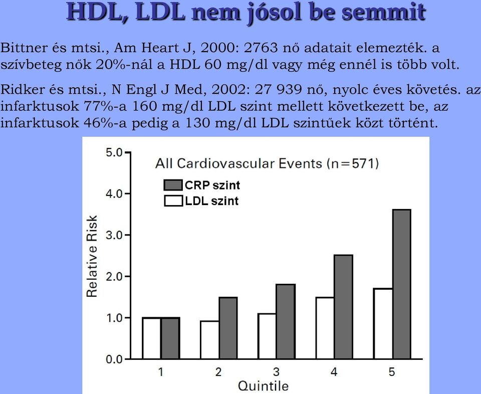 a szívbeteg nők 20%-nál a HDL 60 mg/dl vagy még ennél is több volt. Ridker és mtsi.