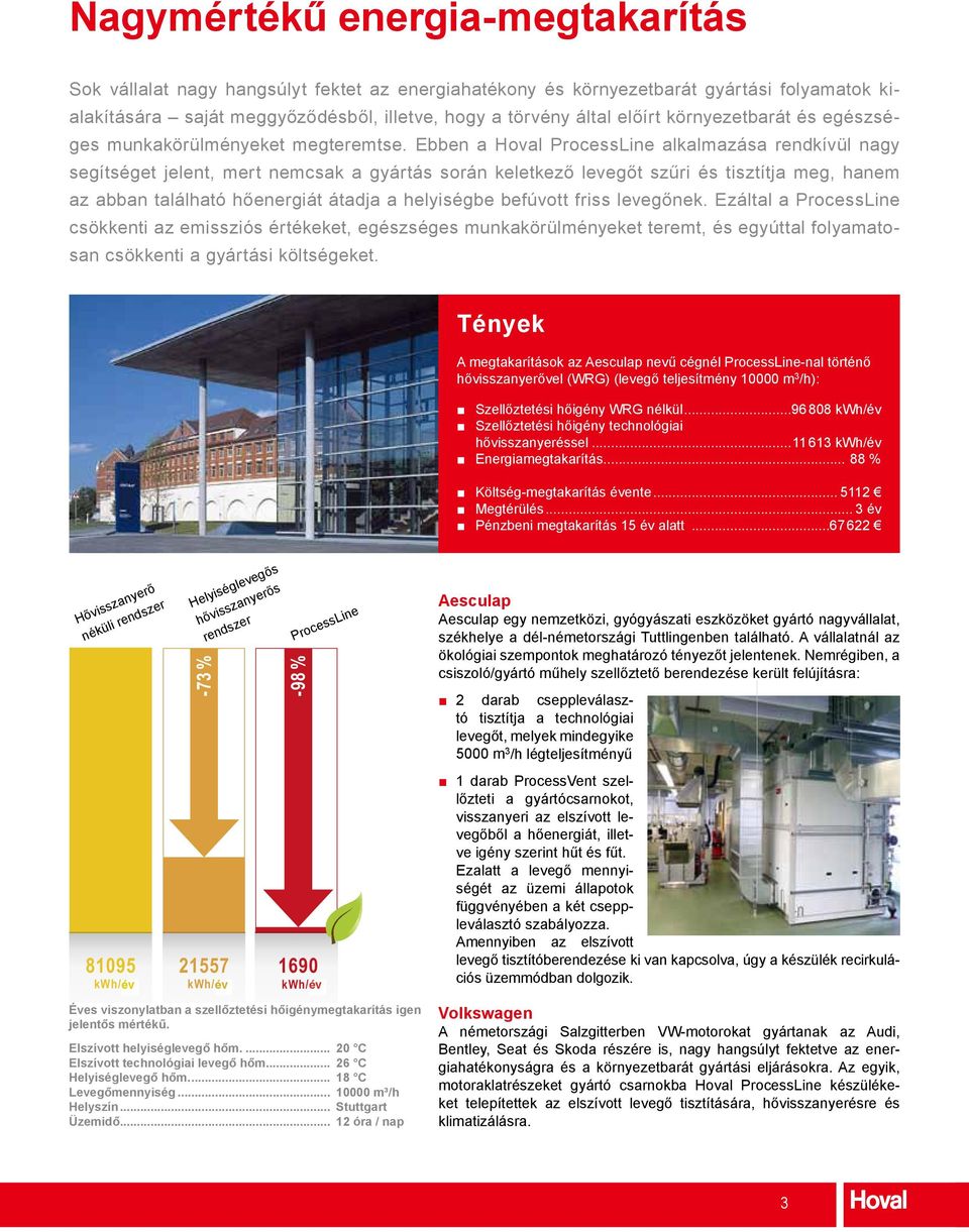 Ebben a Hoval ProcessLine alkalmazása rendkívül nagy segítséget jelent, mert nemcsak a gyártás során keletkező levegőt szűri és tisztítja meg, hanem az abban található hőenergiát átadja a helyiségbe