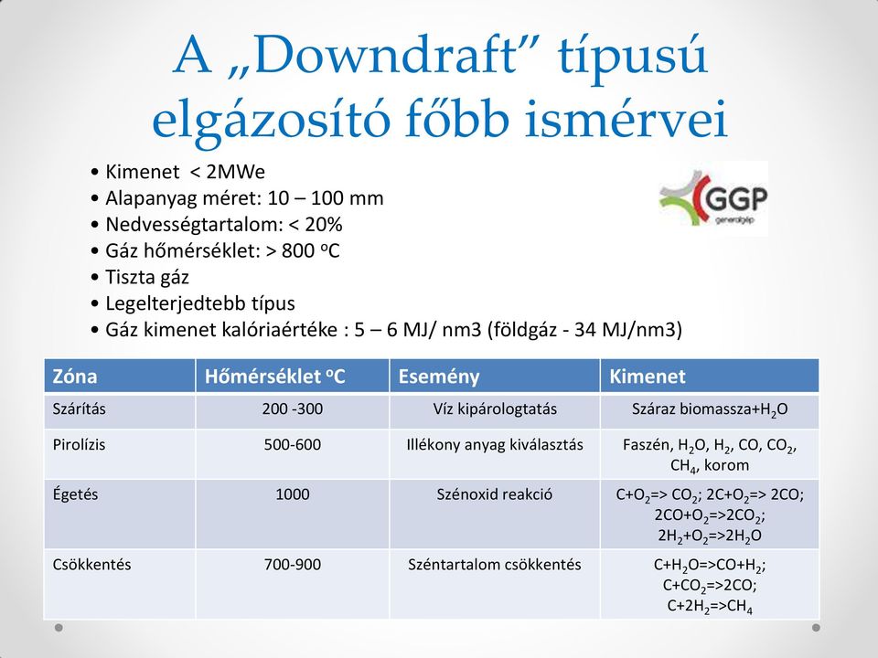 kipárologtatás Száraz biomassza+h 2 O Pirolízis 500-600 Illékony anyag kiválasztás Faszén, H 2 O, H 2, CO, CO 2, CH 4, korom Égetés 1000 Szénoxid