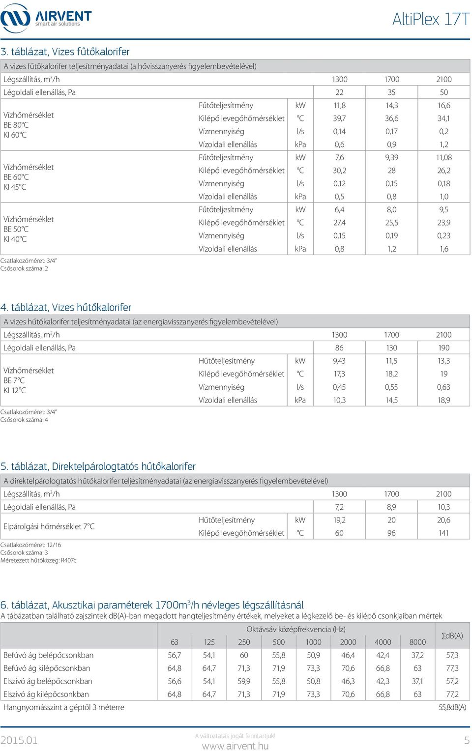 36,6 34,1 Vízmennyiség l/s 0,14 0,17 0,2 Vízoldali ellenállás kpa 0,6 0,9 1,2 Fűtőteljesítmény kw 7,6 9,39 11,08 Kilépő levegőhőmérséklet C 30,2 28 26,2 Vízmennyiség l/s 0,12 0,15 0,18 Vízoldali