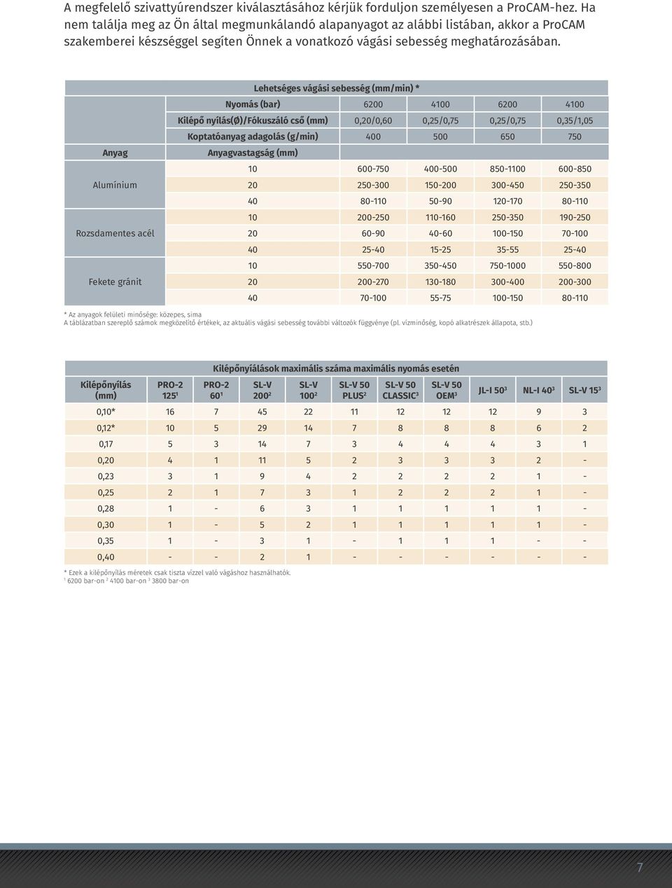 Anyag Alumínium Rozsdamentes acél Fekete gránit Lehetséges vágási sebesség (mm/min) * Nyomás (bar) 6200 4100 6200 4100 Kilépő nyílás(ø)/fókuszáló cső (mm) 0,20/0,60 0,25/0,75 0,25/0,75 0,35/1,05