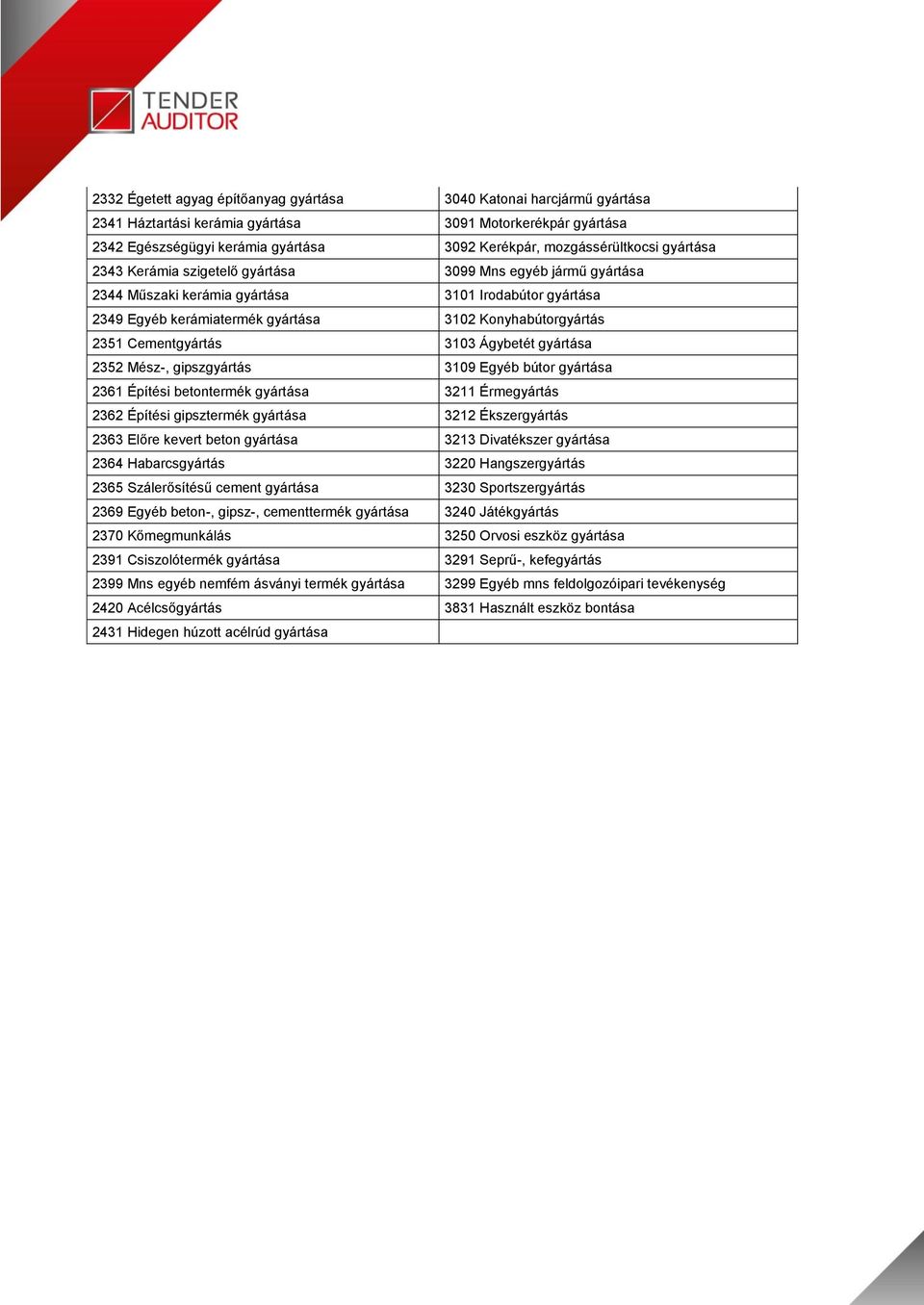 Cementgyártás 3103 Ágybetét gyártása 2352 Mész-, gipszgyártás 3109 Egyéb bútor gyártása 2361 Építési betontermék gyártása 3211 Érmegyártás 2362 Építési gipsztermék gyártása 3212 Ékszergyártás 2363